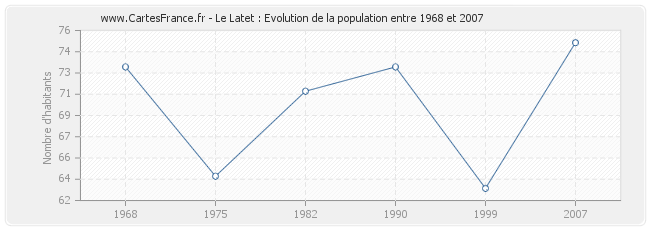 Population Le Latet